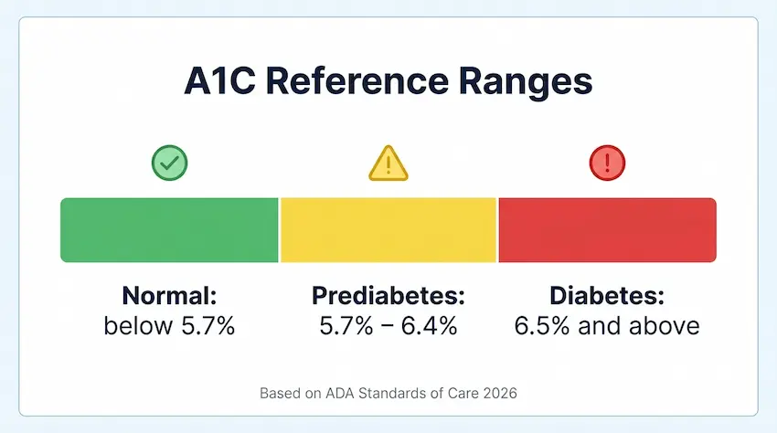 A1C reference ranges chart: normal below 5.7%, prediabetes 5.7-6.4%, diabetes 6.5% and above